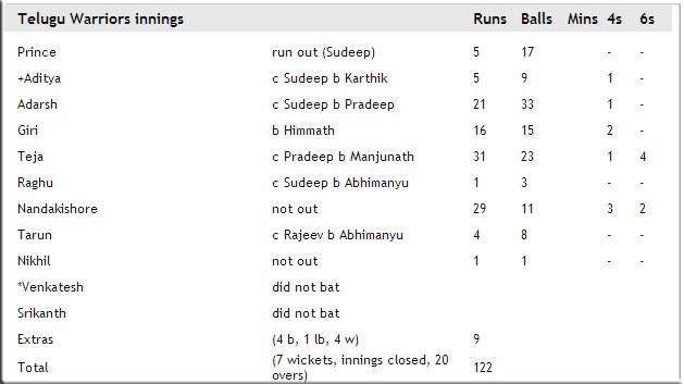 Tollywood-Warriors-Score-Card