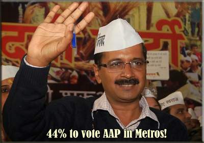 44% to vote AAP in Metros!
