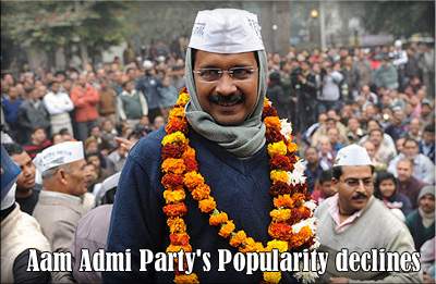 Aam Admi Party's Popularity declines