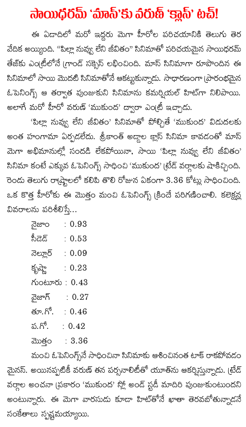 sai dharam tej Vs Tarun Tej