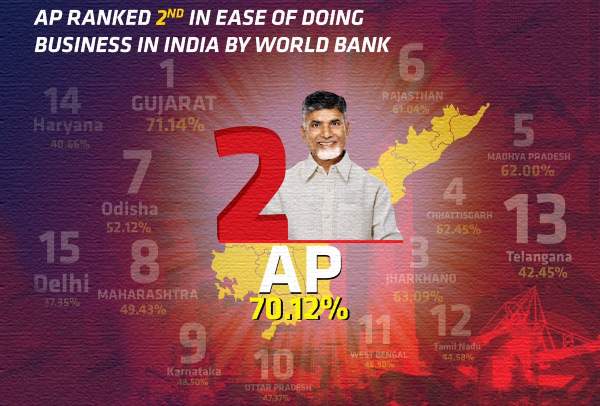 Andhra pradesh world bank ranking chandrababu naidu
