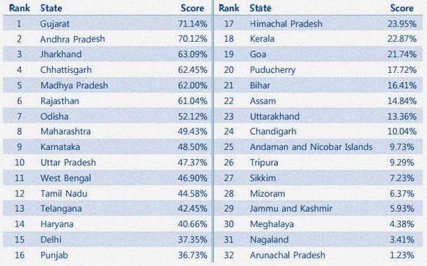 World-bank-india-state-rank