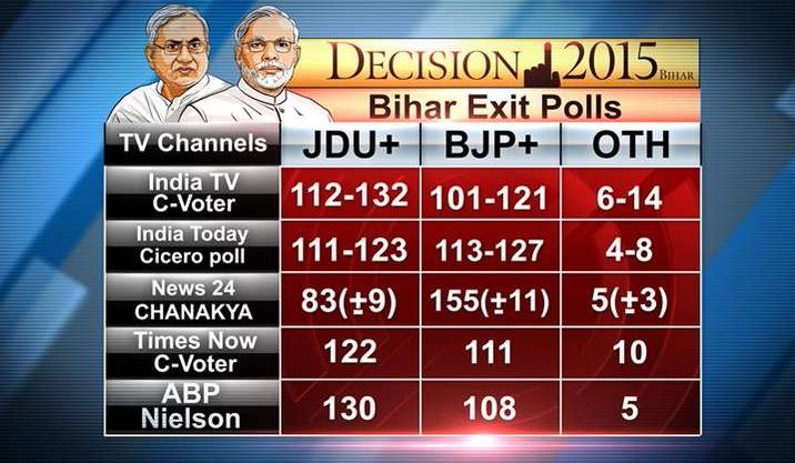 Bihar exit polls