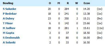 pranav cricketer score board