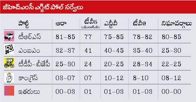 GHMC polls