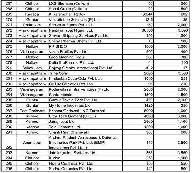Industries-Companies-Andhra-Pradesh-After-State-Division_13