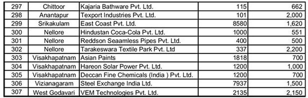 Industries-Companies-Andhra-Pradesh-After-State-Division_14