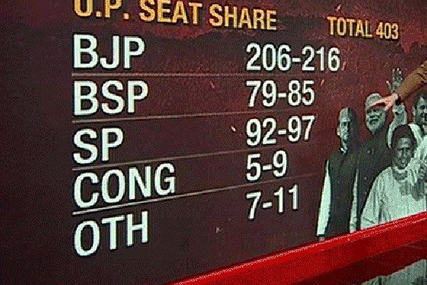 up-elections-suvey-says-bjp-wins