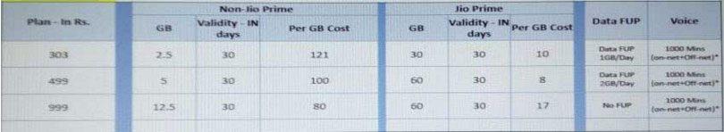 Reliance Jio Offers to Customers
