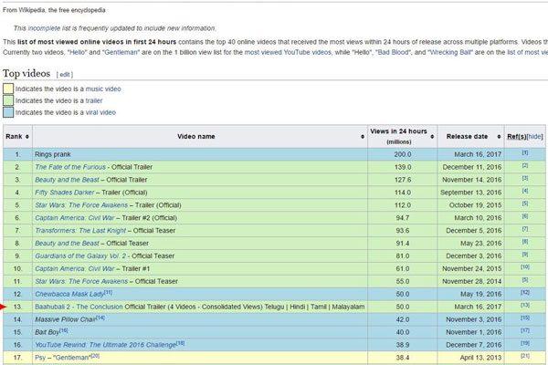 Baahubali 2 Trailer Records