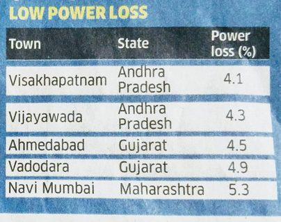 Center Slams States on Power Theft- Andhra Pradesh on Safer Side