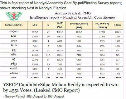 Intelligence Reports of Nandhyal By-Election -Truth here!
