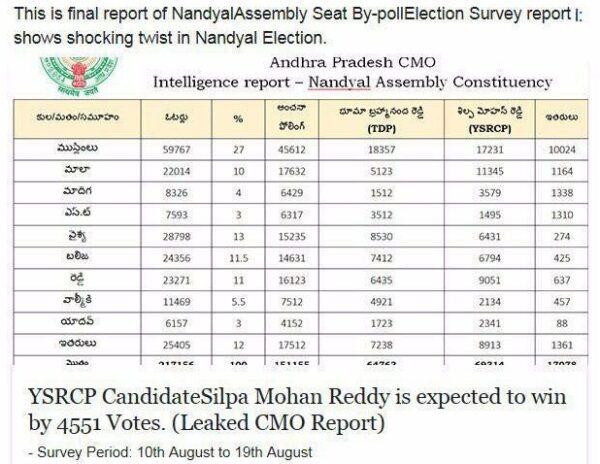Intelligence Reports of Nandhyal By-Election - Truth here!