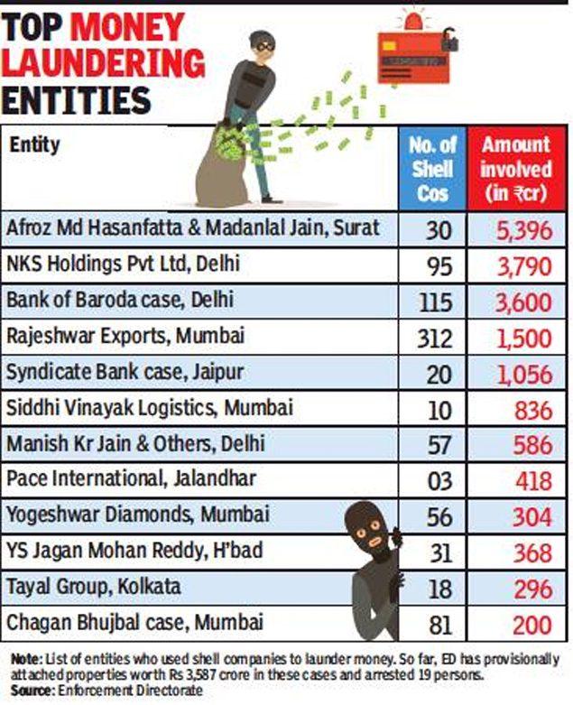 Jagan Only One from South in ED List of Top Money Launderers