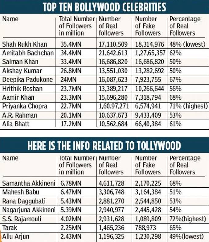 Bollywood -Tollywood Twitter audit Fake FollowersBollywood -Tollywood Twitter audit Fake Followers