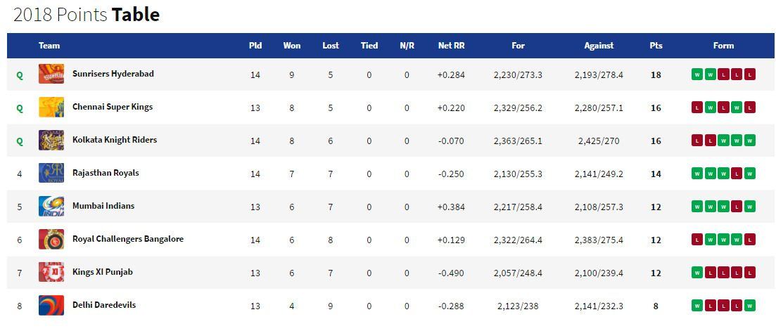 IPL 2018 Points table