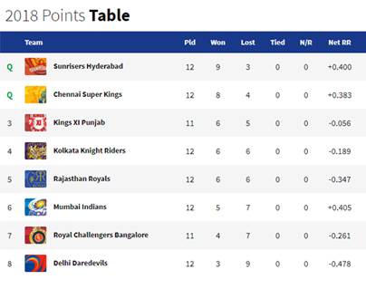 Indian-Premier-League-2018-Points