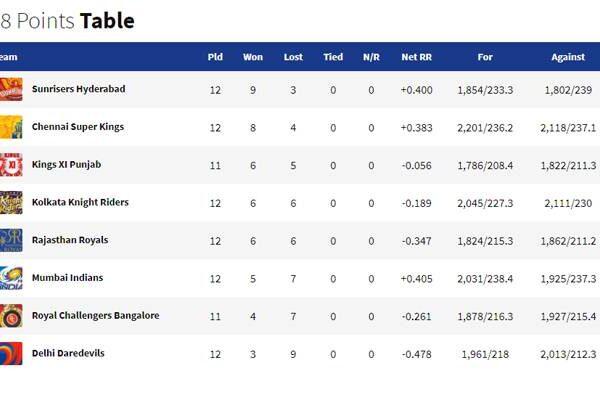 Indian-Premier-League,-2018-Points