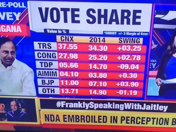 breaking-times-now-cnx-pre-poll-survey-for-telangana-is-out