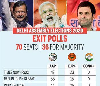 exit-polls-for-delhi-massive-disappointment-on-cards-for--bjp