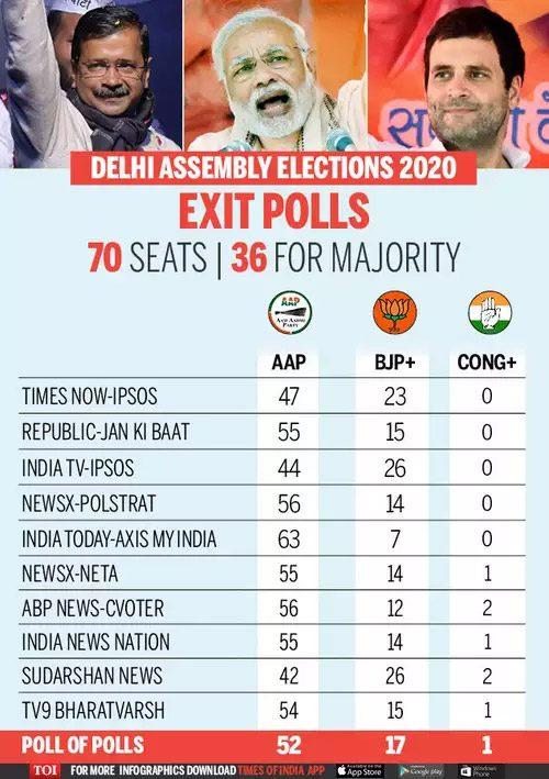 exit-polls-for-delhi-massive-disappointment-on-cards-for-bjp