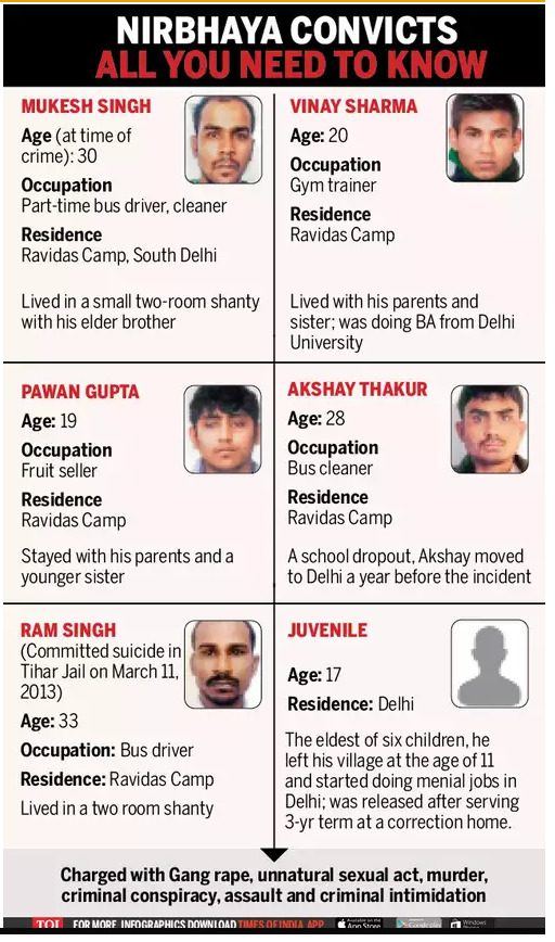 Nirbhaya Rapists Details