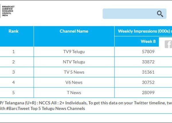 Sakshi's-Ratings-Plummet,-Worry-for-YSR-Congress