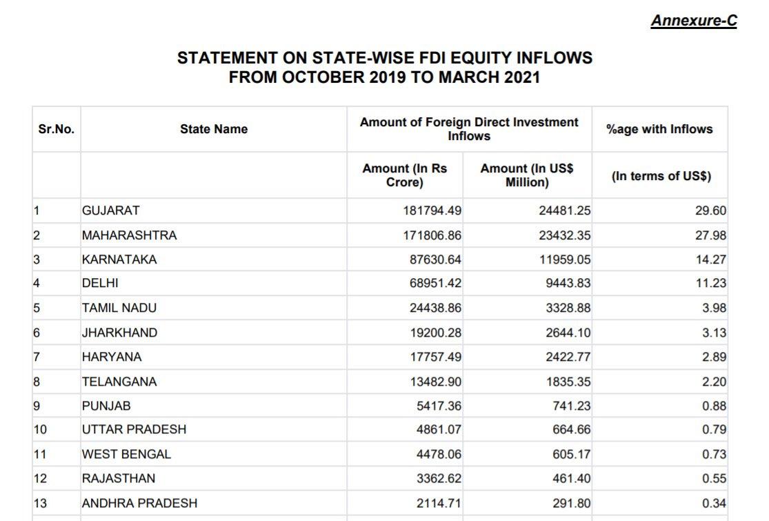 Andhra Pradesh Falls To Thirteenth Position in Attracting Foreign Investments 
