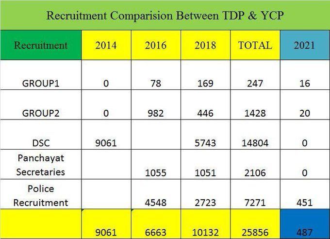 Jagan Govt Recruitement