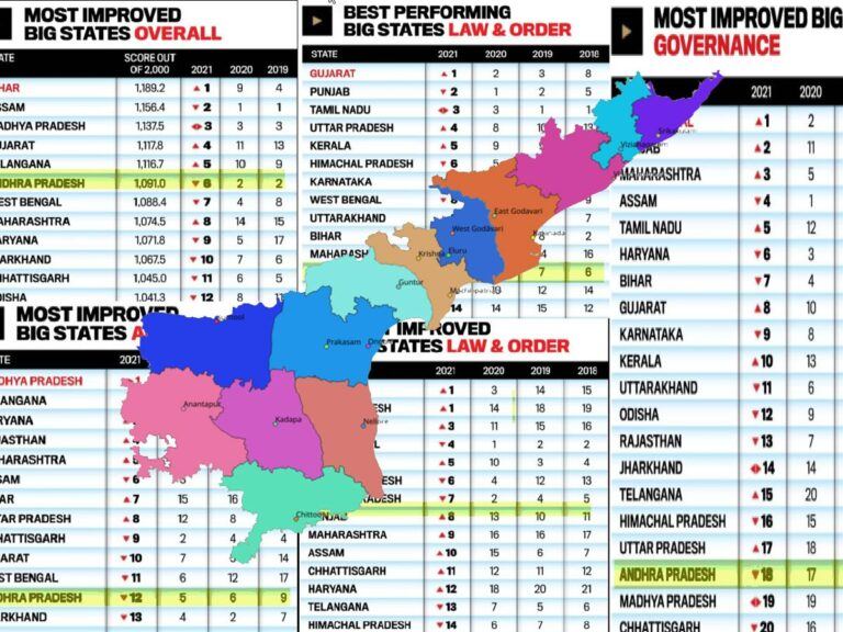 Shocking Survey - Andhra Pradesh Performing Really Bad