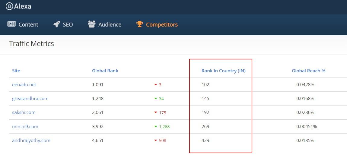 Top Telugu News Paper Websites Ranking