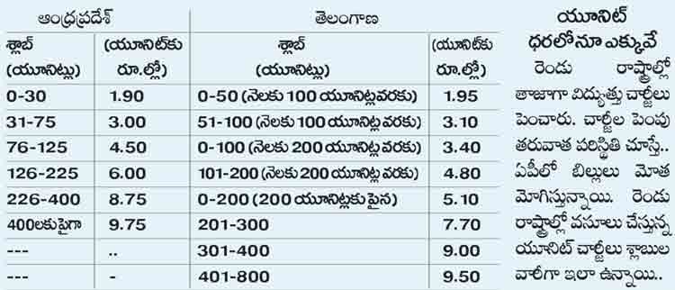 AP-Telangan- Tariff