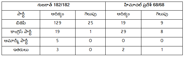 KCR Gujarat Polls