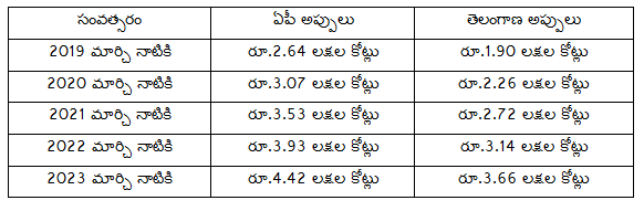 Andhra-Pradesh-Telangana-Loans