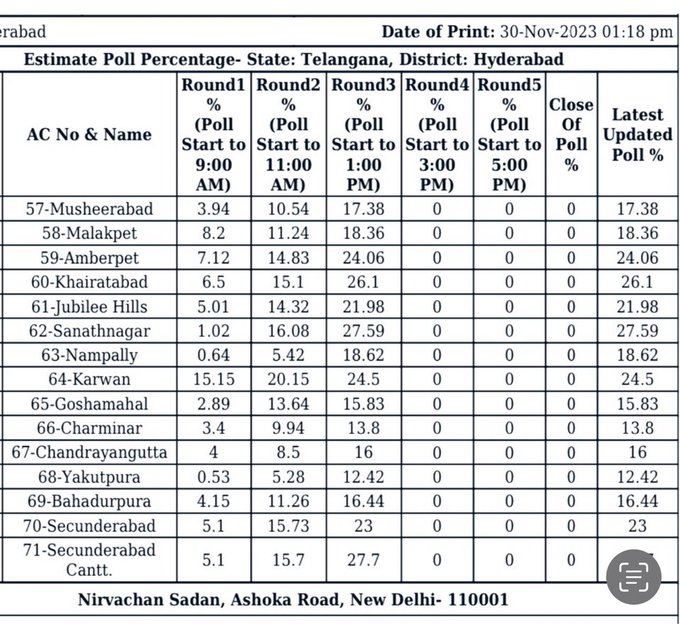 Hyderabad Voting at 1 PM