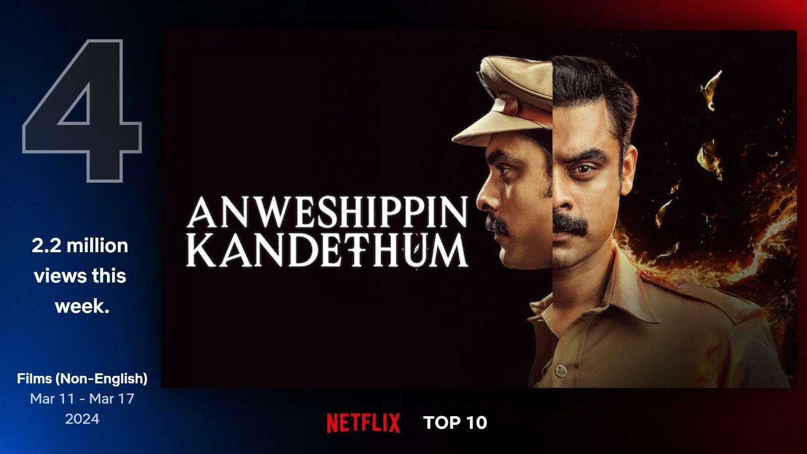 Anweshippin Kandethum_Netlflix top10-films-non-english-4-mar-11-mar-17-2024