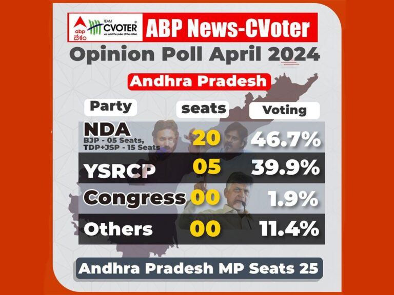ABP-C Voter: War One Side In Andhra Pradesh