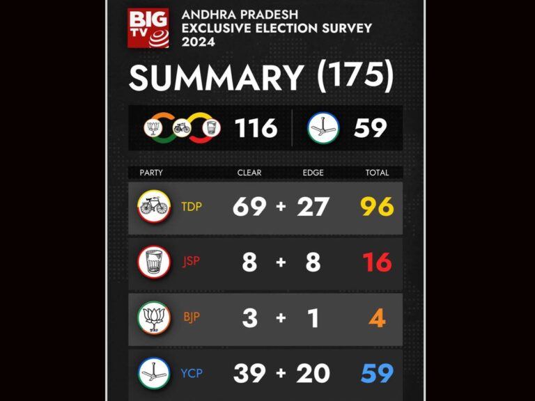 Big Tv Survey TDP Winning