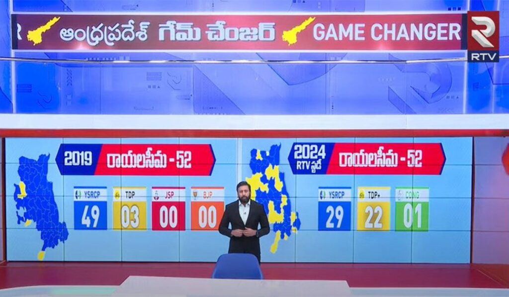 RTV Survey Jagan Lost Easiest Battle