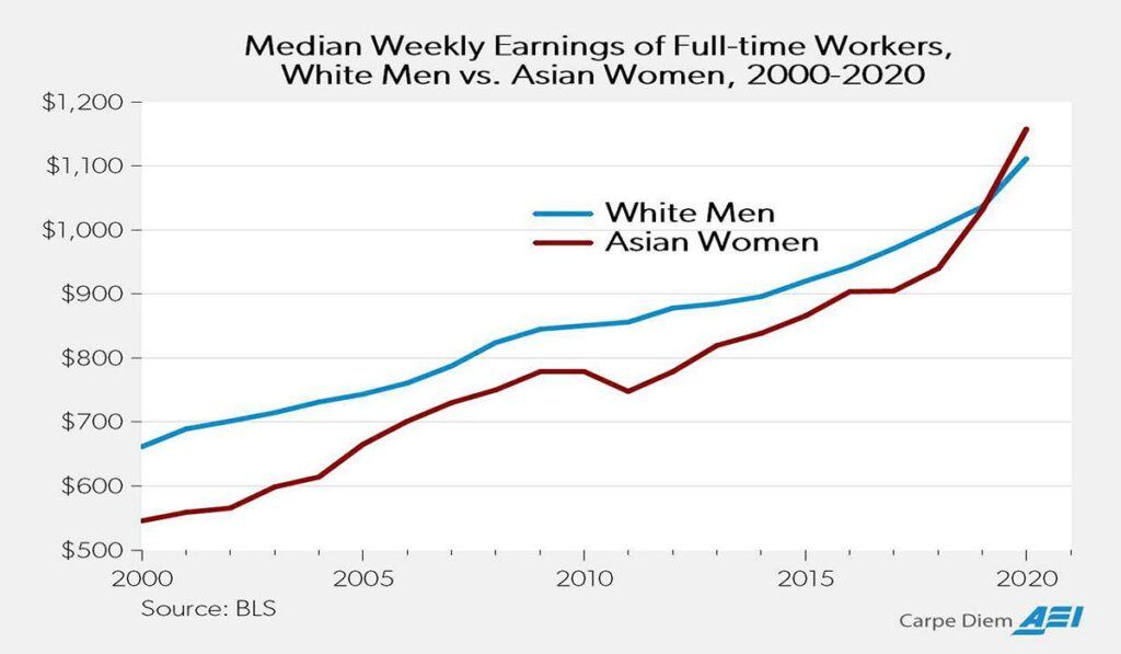 White Men In Earning