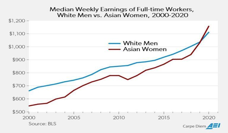 White Men In Earning