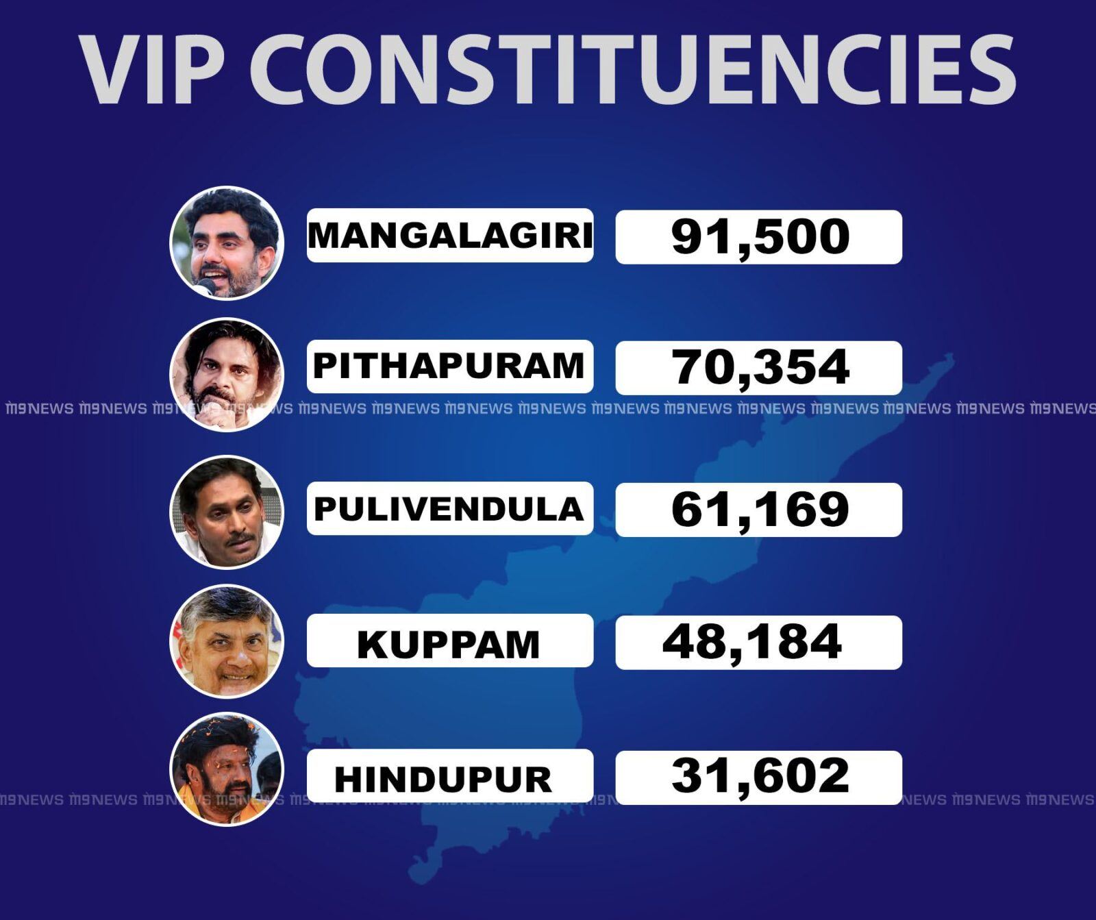 Top VIP Majorities - #1 Goes to Nara Lokesh