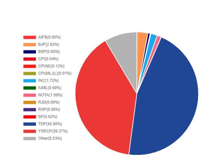 YCP Got 2% More Votes Than TDP