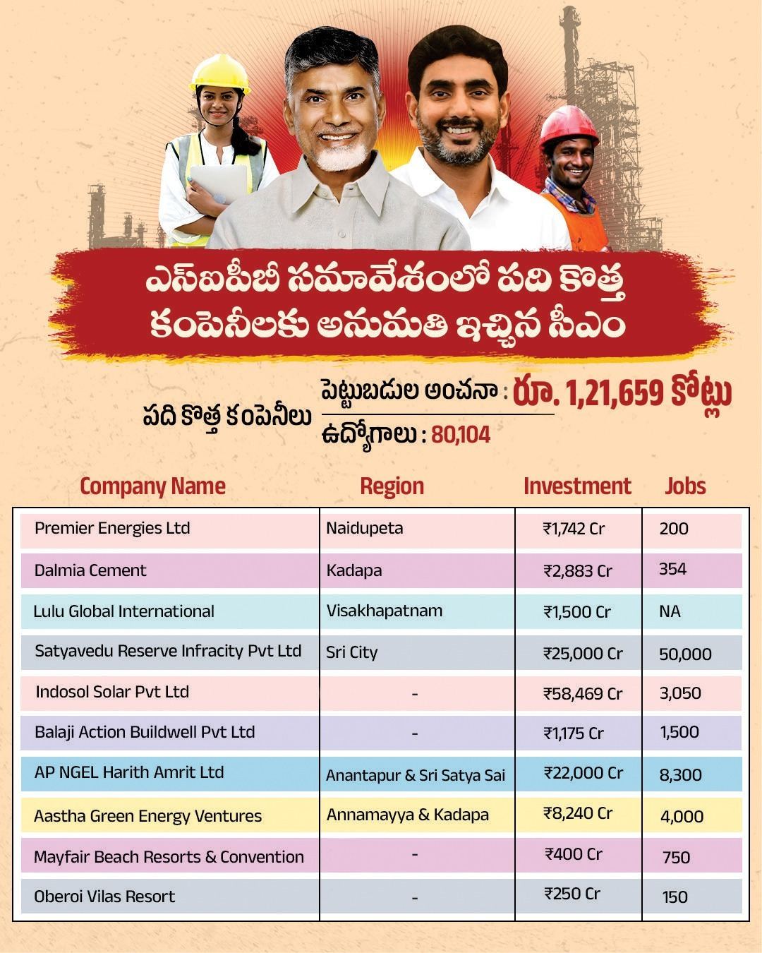 AP Attracts ₹1.2 Lakh Crore Investments for Growth