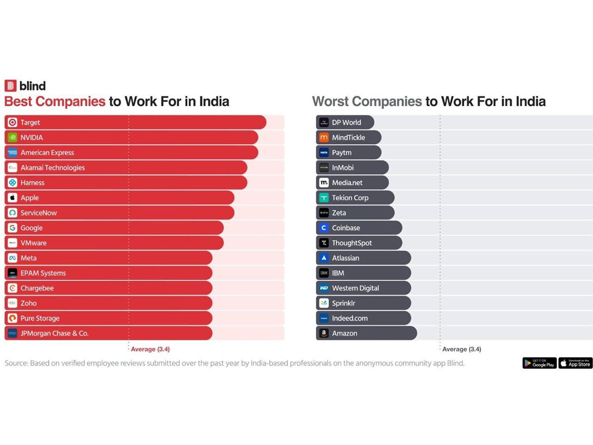 The best and worst companies to work for in India in 2025.