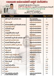 Amaravati capital construction progress under Chandrababu