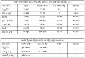 Bihar Jubilee hills Polling Survey