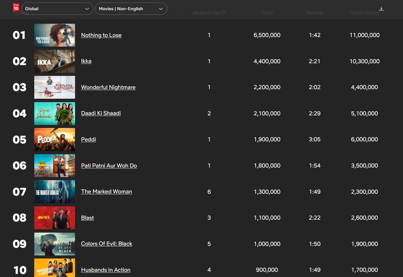 netflix-top-10-peddi-ikka-first-week-stats-image