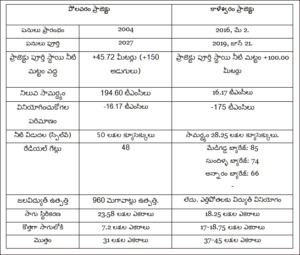 polavaram-vs-kaleshwaram