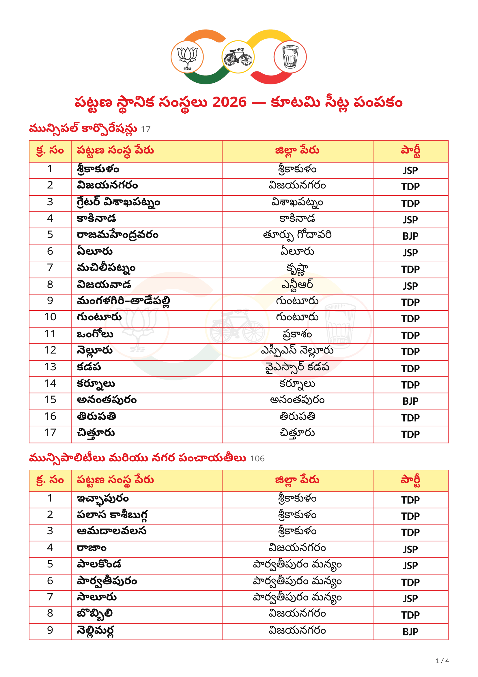 AP Civic Polls 2026: TDP Jana Sena BJP Seat Sharing